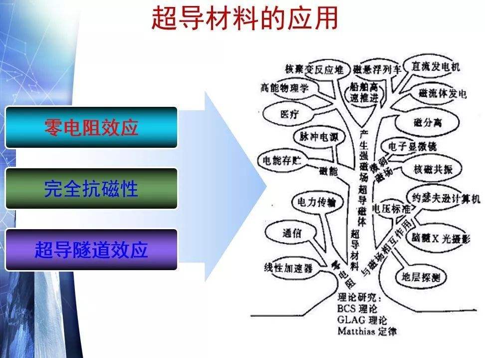 超導(dǎo)材料與半導(dǎo)體材料 異同與應(yīng)用前景