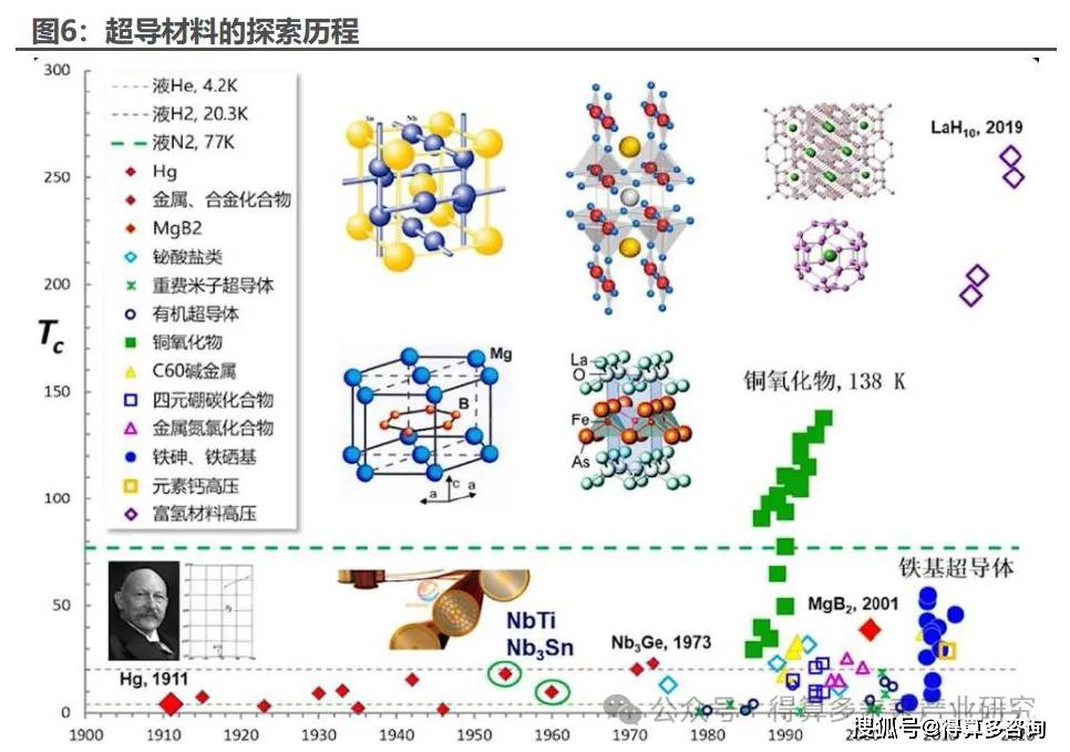 未來材料 超導(dǎo)行業(yè)市場概述（附30頁報(bào)告）