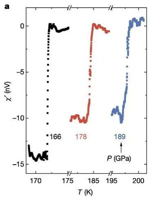 15°C！刷新記錄！科學(xué)家制備出世界上第一個(gè)常溫超導(dǎo)材料